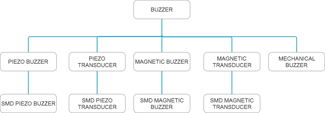 All types of Buzzer